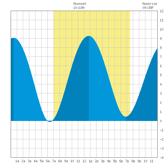 West Branch Boyds Creek tide chart for Tuesday, September 13, 2022