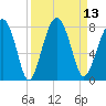 West Branch Boyds Creek tide chart for Tuesday, September 13, 2022