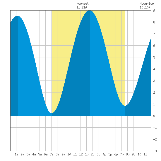 West Branch Boyds Creek tide chart for Wednesday, September 14, 2022