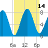 West Branch Boyds Creek tide chart for Wednesday, September 14, 2022