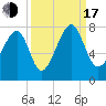 West Branch Boyds Creek tide chart for Saturday, September 17, 2022