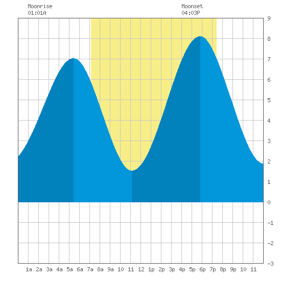 West Branch Boyds Creek tide chart for Monday, September 19, 2022