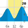 West Branch Boyds Creek tide chart for Tuesday, September 20, 2022