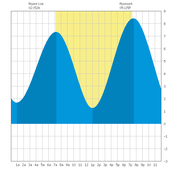 West Branch Boyds Creek tide chart for Wednesday, September 21, 2022