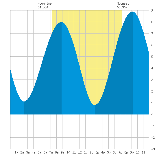 West Branch Boyds Creek tide chart for Friday, September 23, 2022