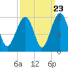 West Branch Boyds Creek tide chart for Friday, September 23, 2022