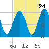 West Branch Boyds Creek tide chart for Saturday, September 24, 2022