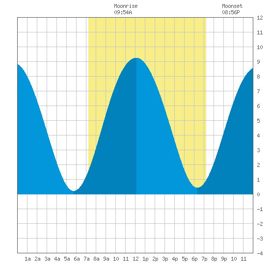 West Branch Boyds Creek tide chart for Wednesday, September 28, 2022
