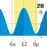West Branch Boyds Creek tide chart for Wednesday, September 28, 2022
