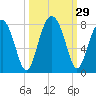 West Branch Boyds Creek tide chart for Thursday, September 29, 2022