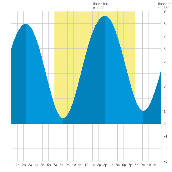 West Branch Boyds Creek tide chart for Friday, September 2, 2022