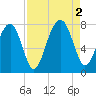 West Branch Boyds Creek tide chart for Friday, September 2, 2022