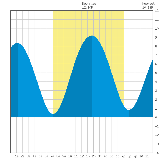 West Branch Boyds Creek tide chart for Friday, September 30, 2022