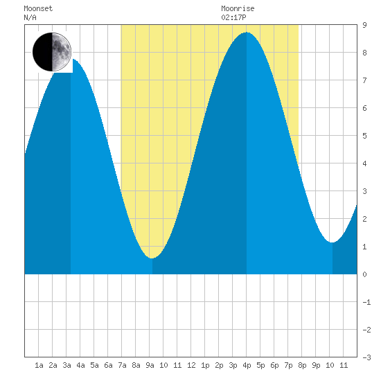 West Branch Boyds Creek tide chart for Saturday, September 3, 2022