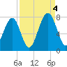 West Branch Boyds Creek tide chart for Sunday, September 4, 2022