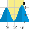 West Branch Boyds Creek tide chart for Monday, September 5, 2022