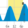 West Branch Boyds Creek tide chart for Thursday, September 8, 2022