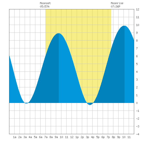 West Branch Boyds Creek tide chart for Friday, September 9, 2022