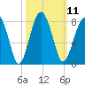 West Branch Boyds Creek tide chart for Tuesday, October 11, 2022