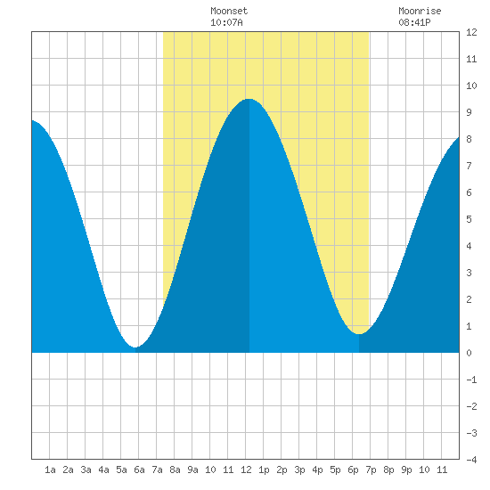 West Branch Boyds Creek tide chart for Wednesday, October 12, 2022