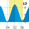 West Branch Boyds Creek tide chart for Wednesday, October 12, 2022