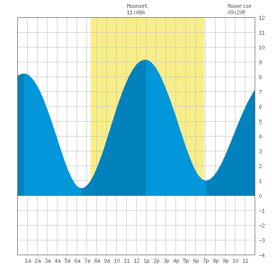 West Branch Boyds Creek tide chart for Thursday, October 13, 2022