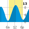 West Branch Boyds Creek tide chart for Thursday, October 13, 2022