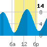 West Branch Boyds Creek tide chart for Friday, October 14, 2022
