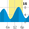 West Branch Boyds Creek tide chart for Sunday, October 16, 2022