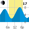 West Branch Boyds Creek tide chart for Monday, October 17, 2022