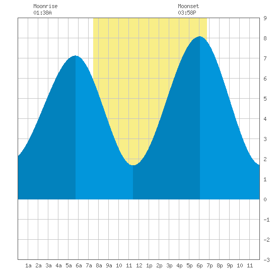 West Branch Boyds Creek tide chart for Wednesday, October 19, 2022