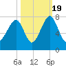 West Branch Boyds Creek tide chart for Wednesday, October 19, 2022