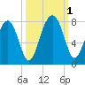 West Branch Boyds Creek tide chart for Saturday, October 1, 2022