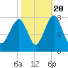 West Branch Boyds Creek tide chart for Thursday, October 20, 2022