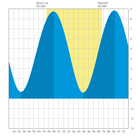 West Branch Boyds Creek tide chart for Sunday, October 23, 2022
