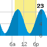 West Branch Boyds Creek tide chart for Sunday, October 23, 2022