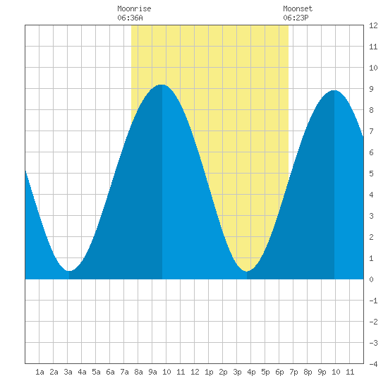 West Branch Boyds Creek tide chart for Monday, October 24, 2022