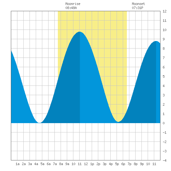 West Branch Boyds Creek tide chart for Wednesday, October 26, 2022