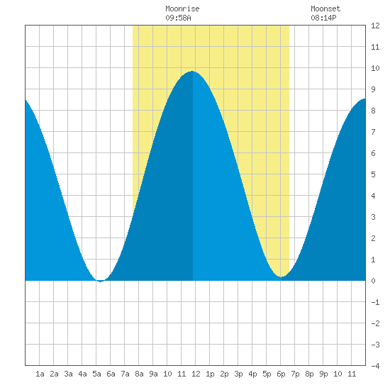 West Branch Boyds Creek tide chart for Thursday, October 27, 2022