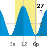 West Branch Boyds Creek tide chart for Thursday, October 27, 2022