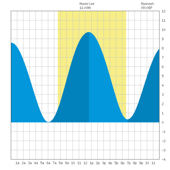 West Branch Boyds Creek tide chart for Friday, October 28, 2022