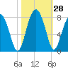 West Branch Boyds Creek tide chart for Friday, October 28, 2022