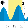 West Branch Boyds Creek tide chart for Sunday, October 2, 2022