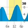 West Branch Boyds Creek tide chart for Sunday, October 30, 2022