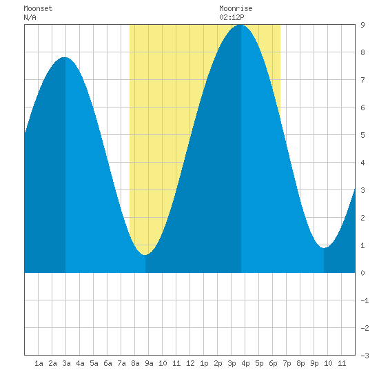 West Branch Boyds Creek tide chart for Monday, October 31, 2022