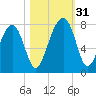West Branch Boyds Creek tide chart for Monday, October 31, 2022