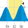 West Branch Boyds Creek tide chart for Tuesday, October 4, 2022