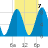 West Branch Boyds Creek tide chart for Friday, October 7, 2022