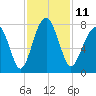 West Branch Boyds Creek tide chart for Friday, November 11, 2022