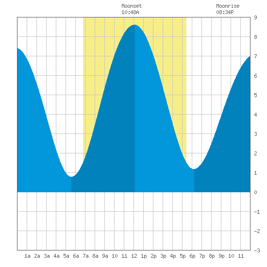 West Branch Boyds Creek tide chart for Saturday, November 12, 2022